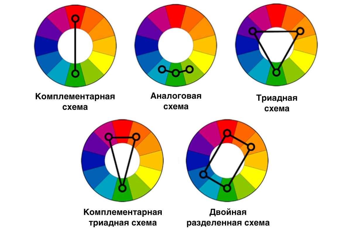 Типы цветовых палитр. Цветовой круг Иттена гармоничные сочетания цветов. Цветовой круг Иттена сочетания схемы. Иттена круг и цветовые гармонии круги. Цветовой круг Иттена сочетание цветов в интерьере.
